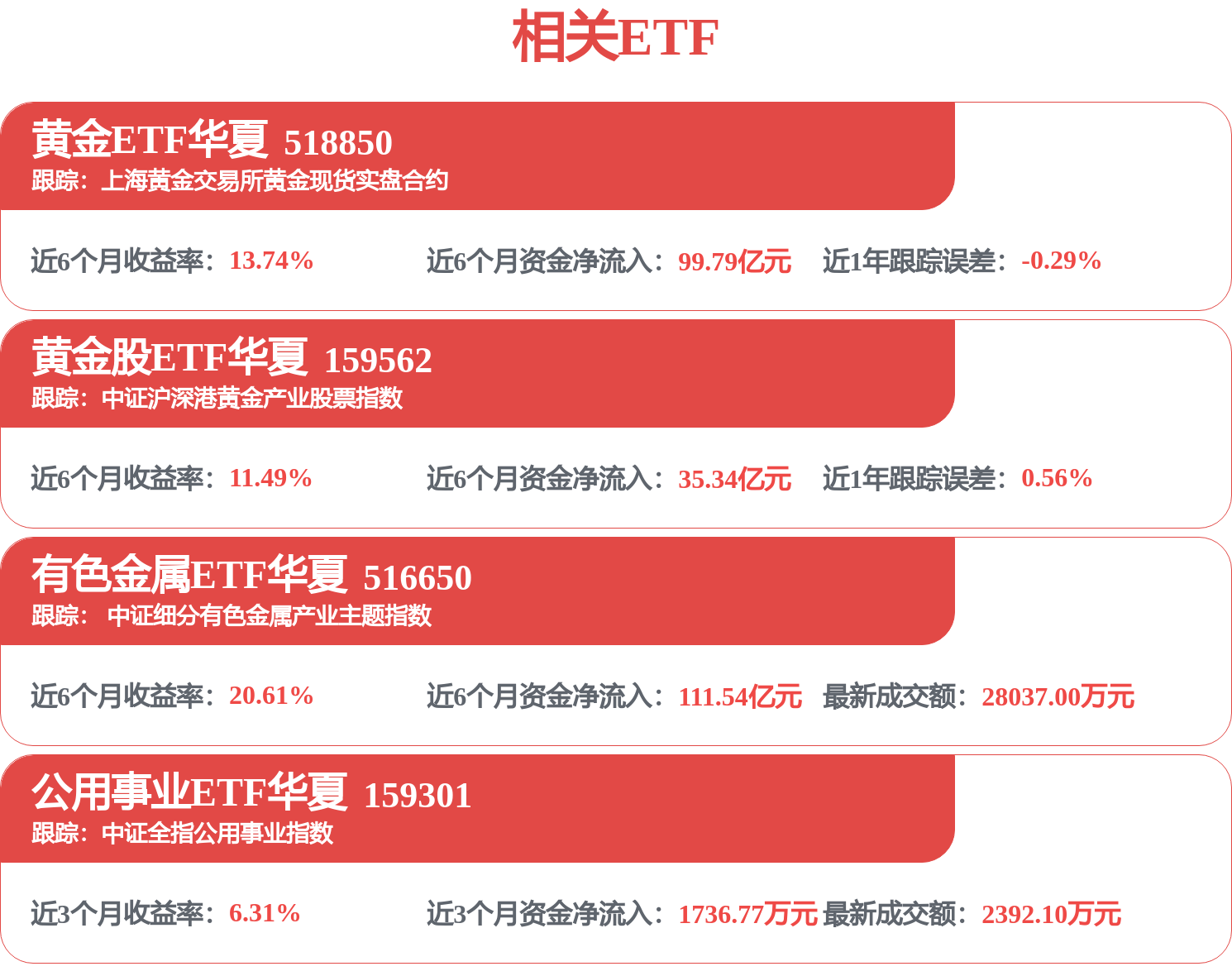 归母净利润同比增幅翻倍，有色金属ETF华夏（516650）持仓股北方稀土涨停(图1)