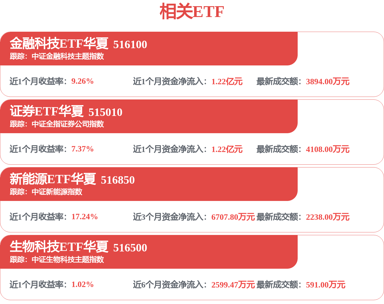 三大指数集体回落，金融科技ETF华夏（516100）逆市涨1.53%(图1)