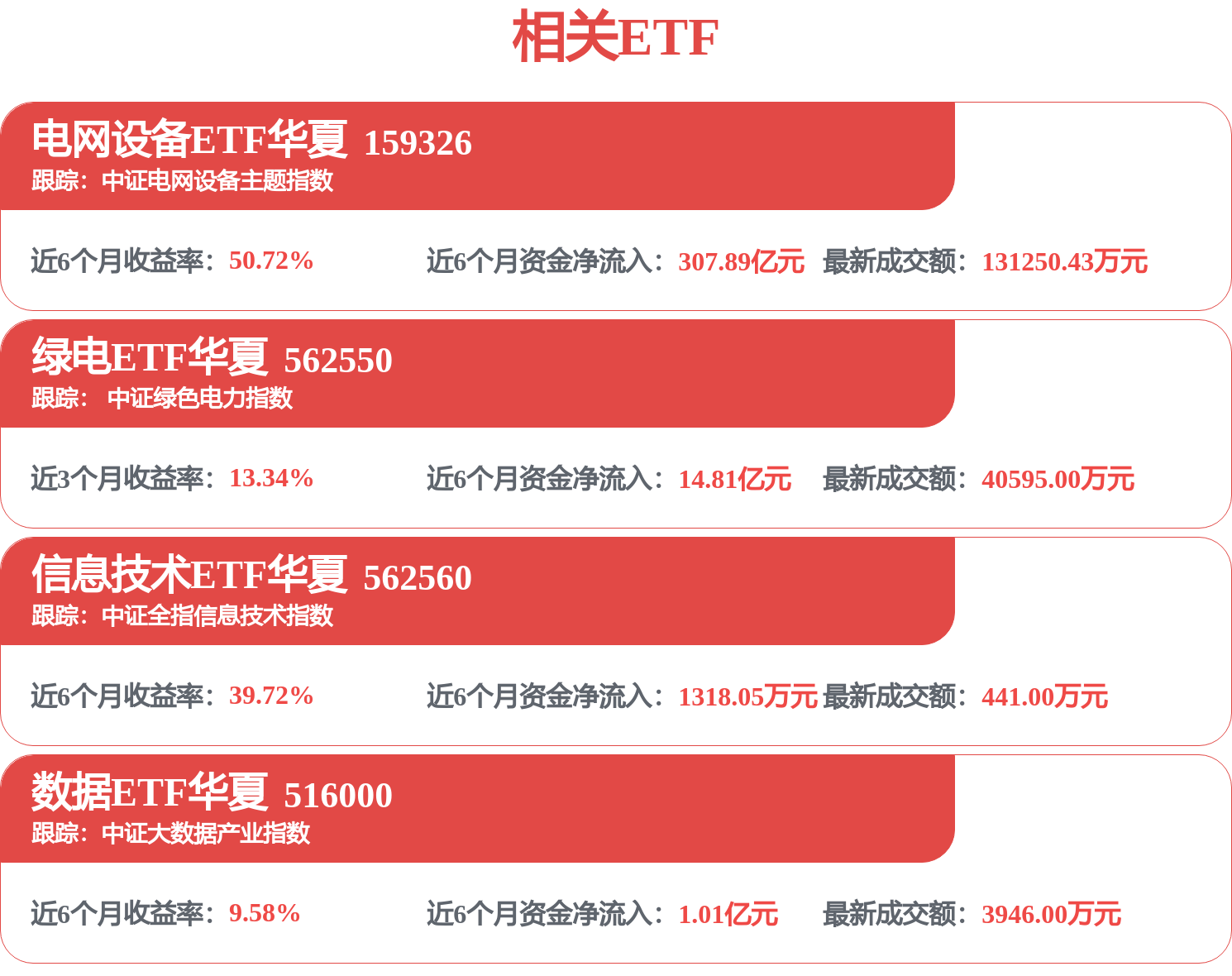 4月全国全社会用电量同比增长6%，绿电ETF华夏（562550）规模再创新高，成分股立新能源等涨停(图1)