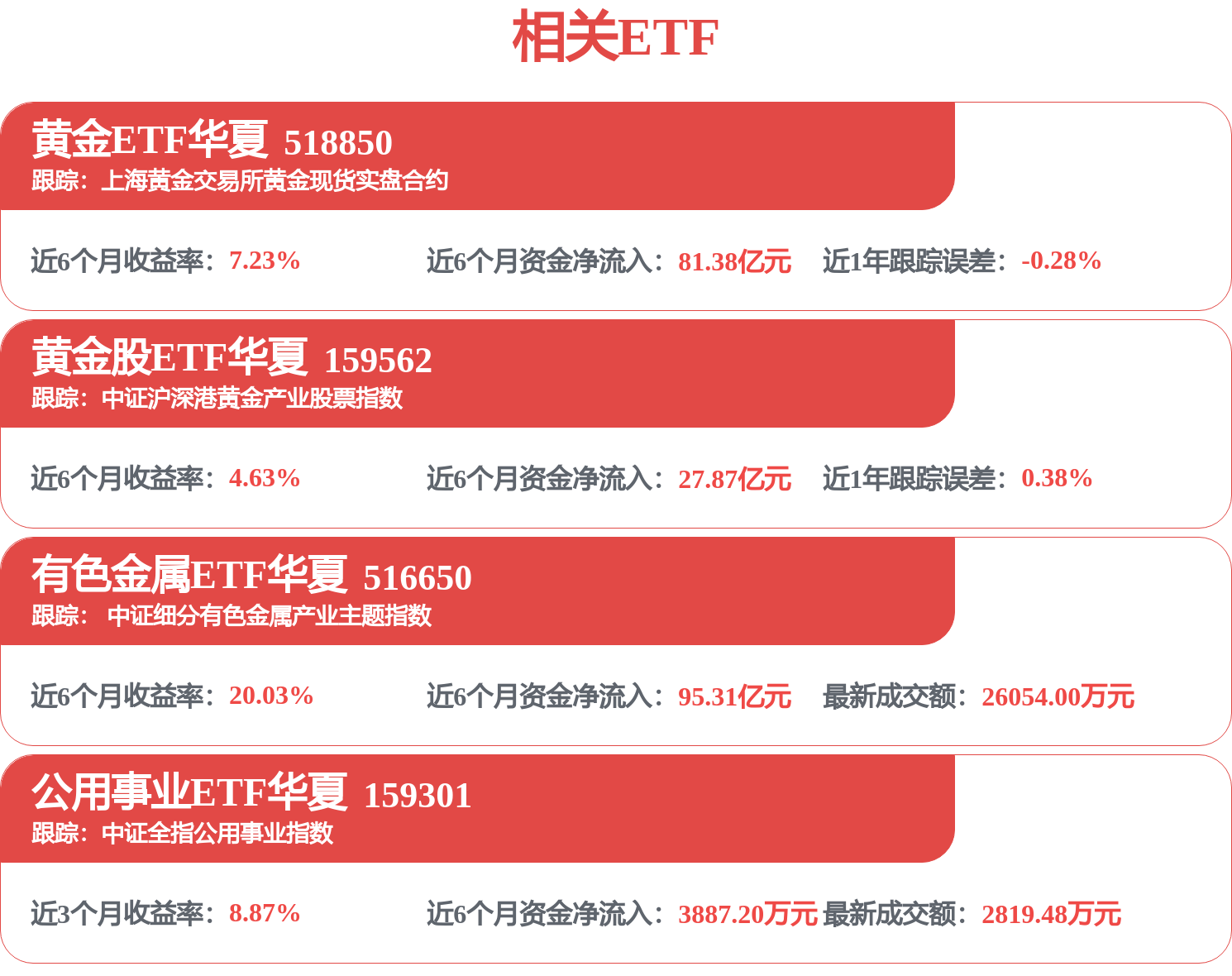 股价走势与业绩明显背离,赛道最低费率的黄金股ETF华夏(159562)迎估值修复行情(图1) 股价走势与业绩明显背离,赛道最低费率的黄金股ETF华夏(159562)迎估值修复行情(图1)