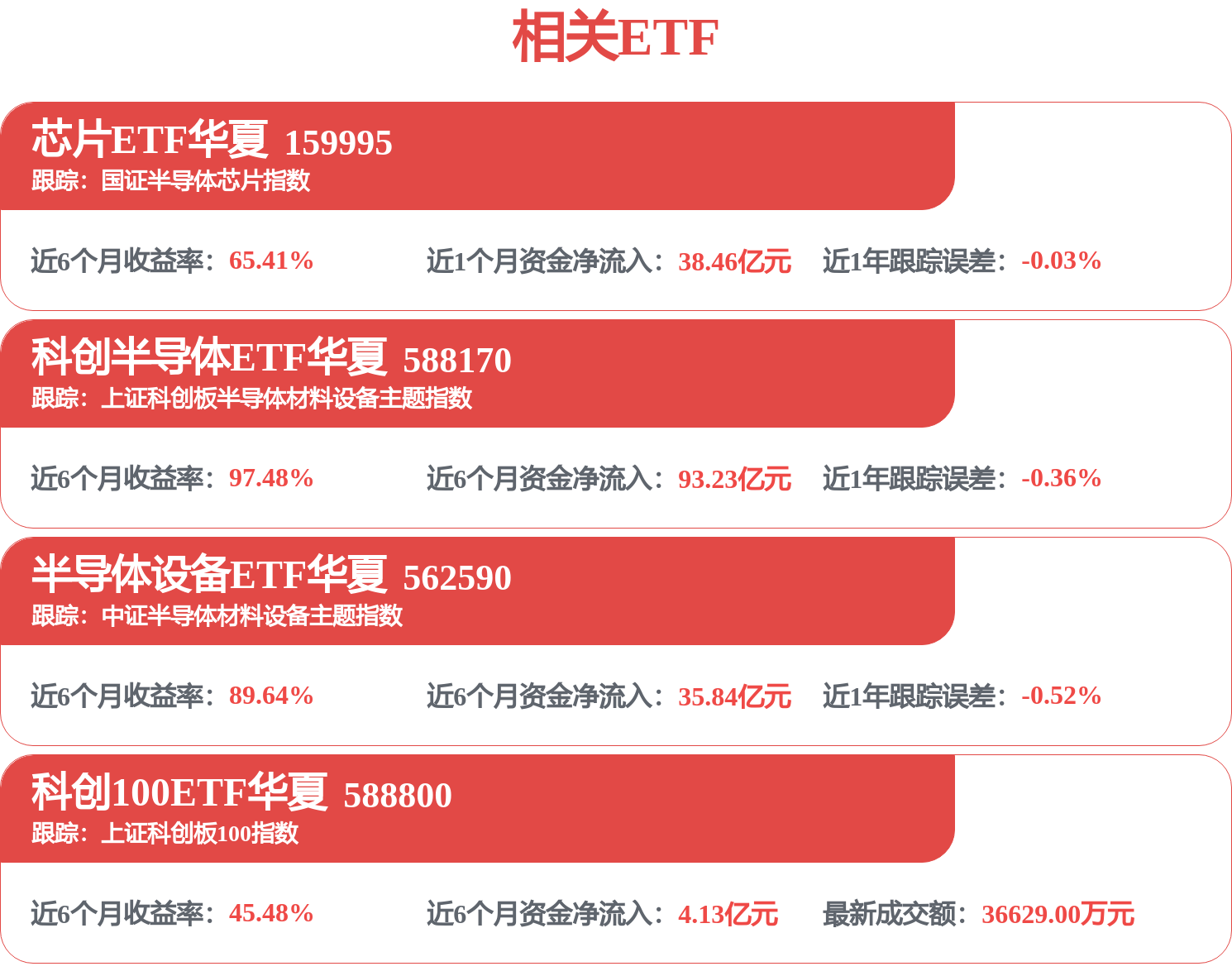 韬定律引爆先进封装,先进封装含量最高的科创半导体ETF华夏(588170)昨日获资金加仓超6亿元(图1) 韬定律引爆先进封装,先进封装含量最高的科创半导体ETF华夏(588170)昨日获资金加仓超6亿元(图1)