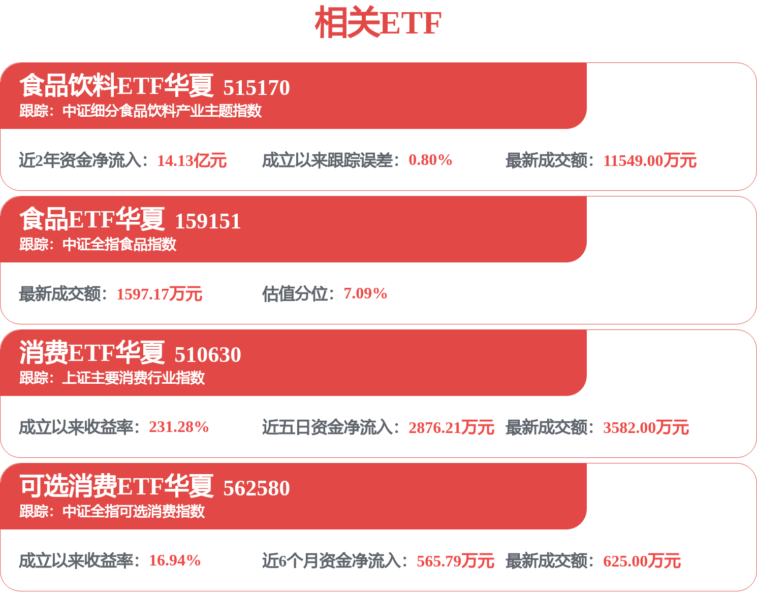 食品饮料ETF华夏(515170)权重股东鹏饮料大涨超4%,管理层大手笔回购(图1) 食品饮料ETF华夏(515170)权重股东鹏饮料大涨超4%,管理层大手笔回购(图1)