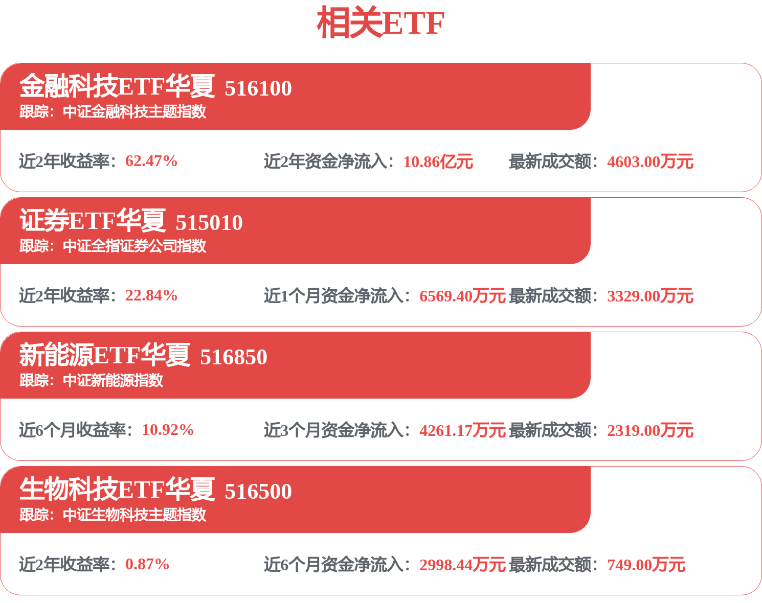 数字人民币的未来发展潜力巨大，金融科技ETF华夏（516100）涨1.71%(图1)