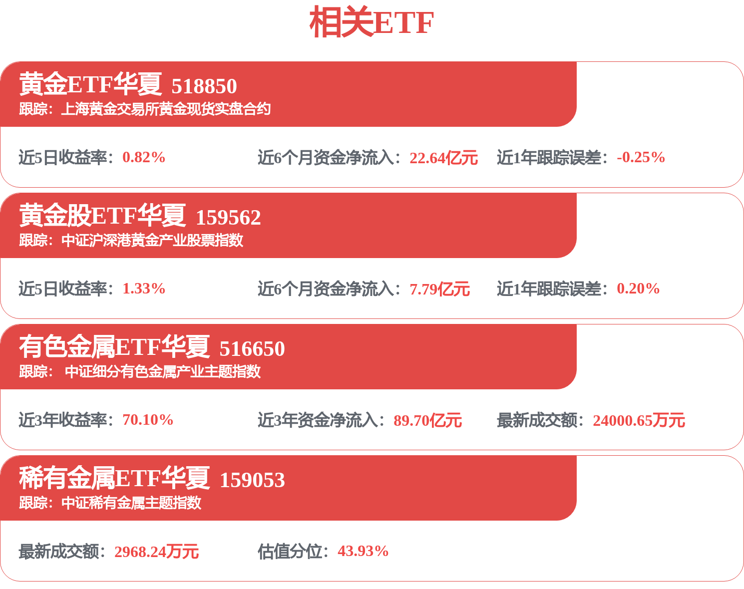 紫金矿业半年净利391亿,创同期历史新高,有色金属ETF华夏(516650)涨超1%(图1) 紫金矿业半年净利391亿,创同期历史新高,有色金属ETF华夏(516650)涨超1%(图1)