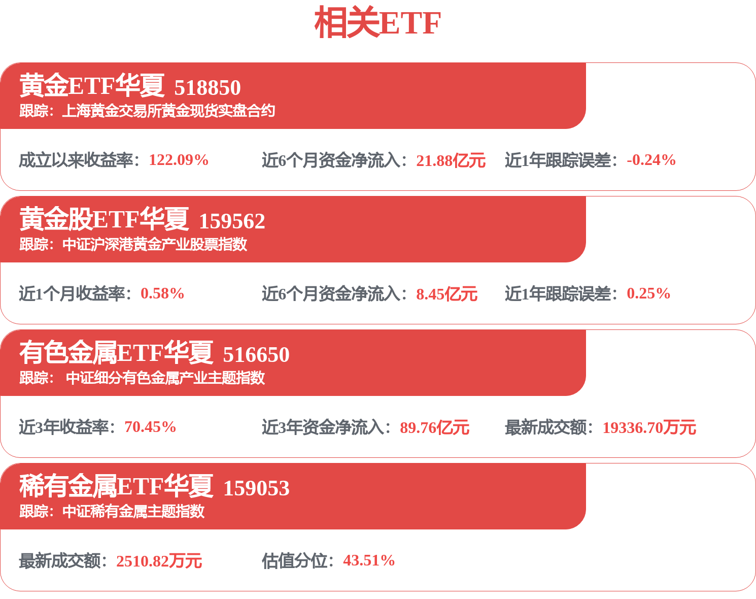 中国、波兰央行加快购金节奏,油价走高推升通胀担忧,黄金股ETF华夏(159562)跌超2%(图1) 中国、波兰央行加快购金节奏,油价走高推升通胀担忧,黄金股ETF华夏(159562)跌超2%(图1)