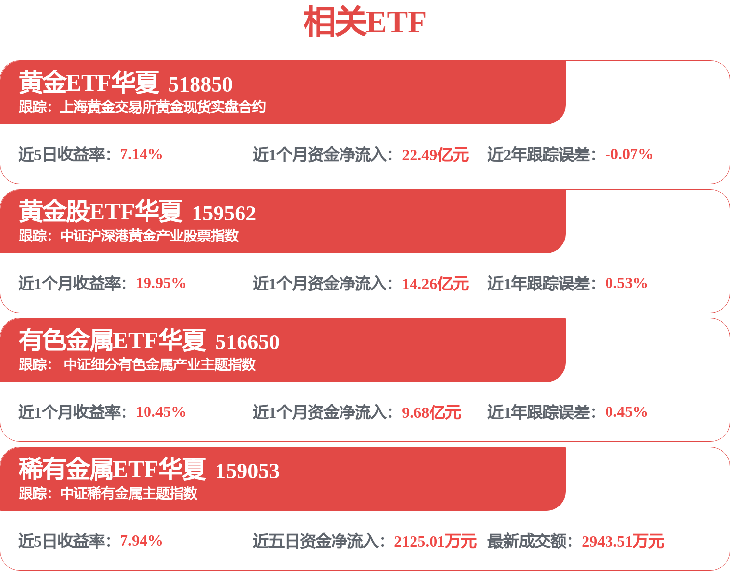 金价延续走强，黄金股ETF华夏（159562）涨超1%，黄金主题ETF连续获资金布局