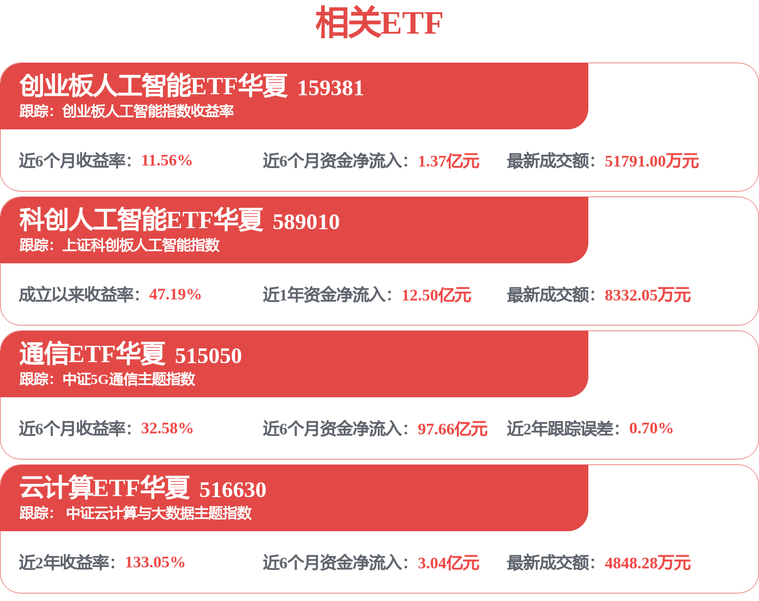 通信ETF华夏（515050）涨超2%，中际旭创子公司23亿投资PCB龙头，机构：产业链有望持续受益