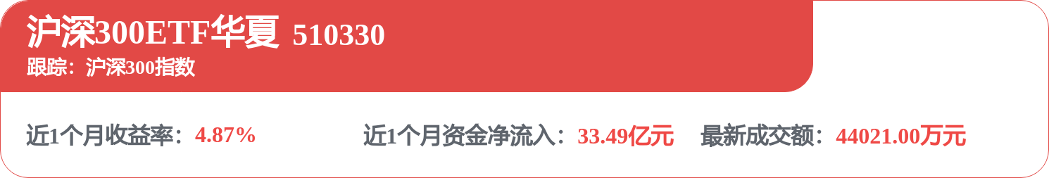 沪指突破年线逼近4000点,财政发力预期下沪深300ETF成布局焦点(图1) 沪指突破年线逼近4000点,财政发力预期下沪深300ETF成布局焦点(图1)