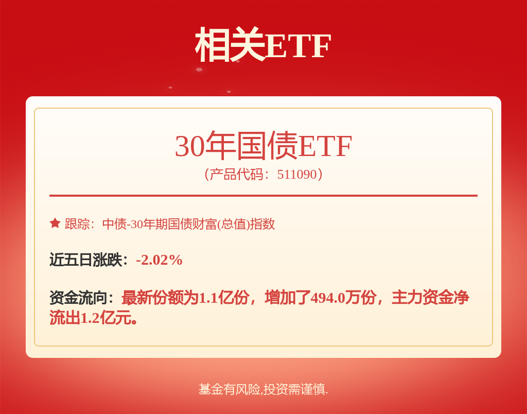 中央公布1.3万亿特别国债计划，30年国债ETF（511090）最新规模突破140亿元