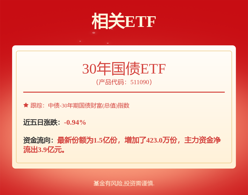 机构称当前长久期债具有较高的性价比，30年国债ETF（511090）今日早盘小幅下跌(图1)