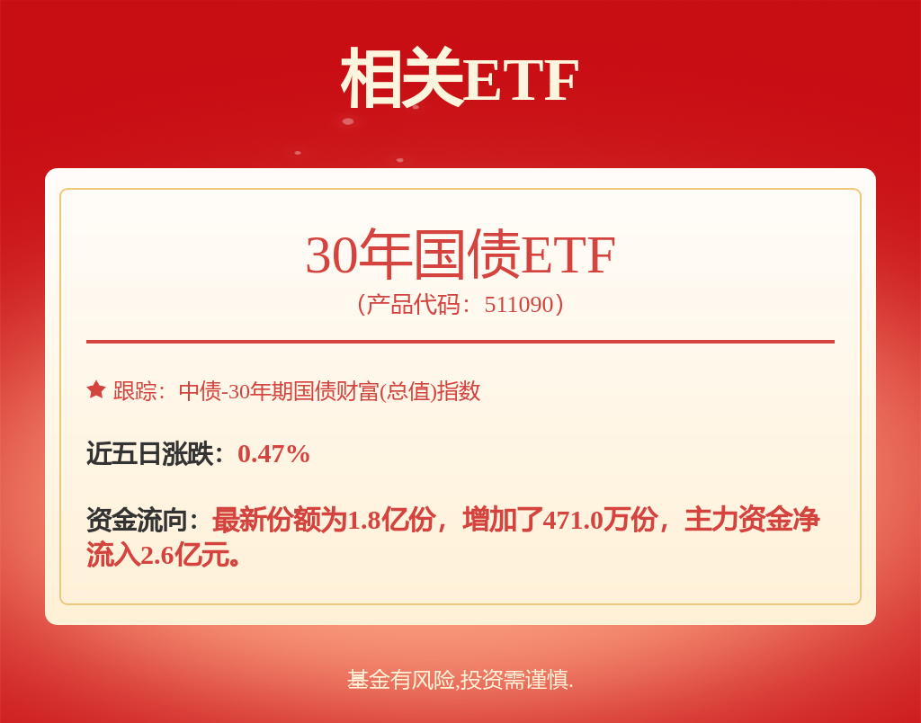 票据利率大幅下行，债券市场早盘呈现修复走势，30年国债ETF（511090）涨0.52%(图1)