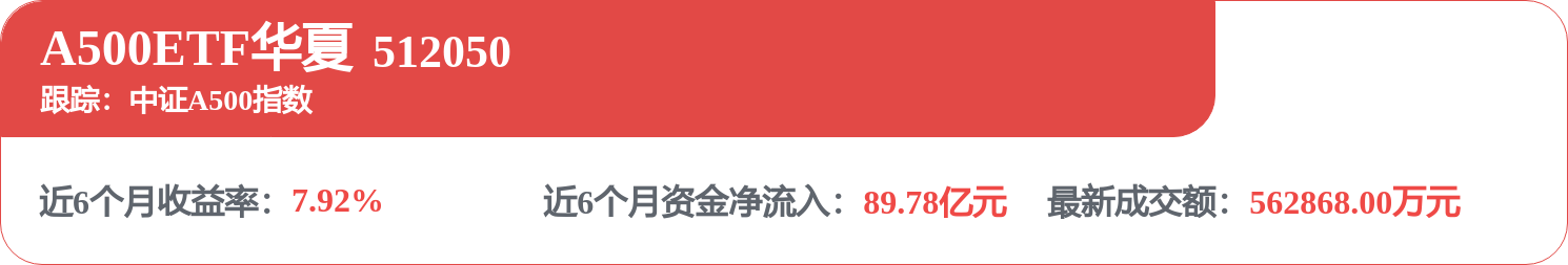 机构观点：A股行情基础依旧牢固，看好科技主线，A500ETF华夏（512050）涨0.73%(图1)