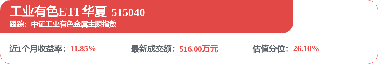 沃什鹰派预期扰动不改铜铝强基本面,低费率工业有色ETF(515040)短期回调释压、长期价值凸显(图1) 沃什鹰派预期扰动不改铜铝强基本面,低费率工业有色ETF(515040)短期回调释压、长期价值凸显(图1)