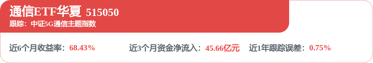 英伟达财报公布在即,通信ETF华夏(515050)涨超2%,华工科技涨停(图1) 英伟达财报公布在即,通信ETF华夏(515050)涨超2%,华工科技涨停(图1)