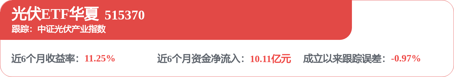 一季度光伏装机快速增长,低费率光伏ETF华夏(515370)上涨0.76%(图1) 一季度光伏装机快速增长,低费率光伏ETF华夏(515370)上涨0.76%(图1)