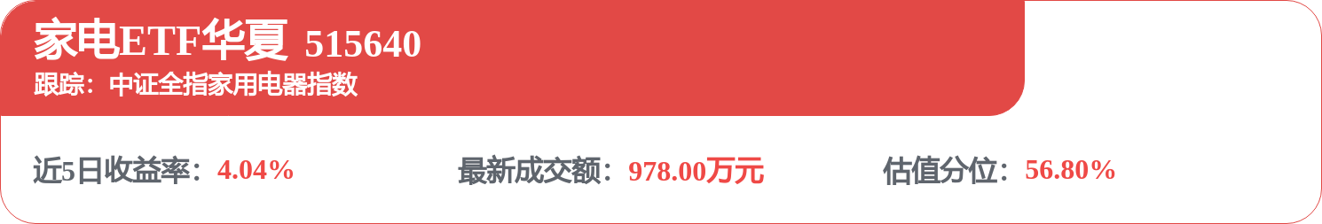 家电ETF华夏（515640）震荡拉升，冲击6连涨！(图1)