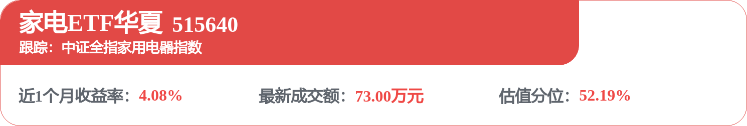 深圳发布2026年智能家居补贴公告,家电ETF华夏(515640)盘中震荡(图1) 深圳发布2026年智能家居补贴公告,家电ETF华夏(515640)盘中震荡(图1)