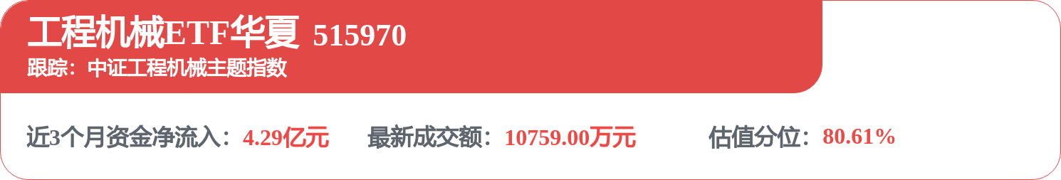 海外需求景气延续！工程机械ETF华夏（515970.SH）上涨0.31%，合锻智能涨停(图1)