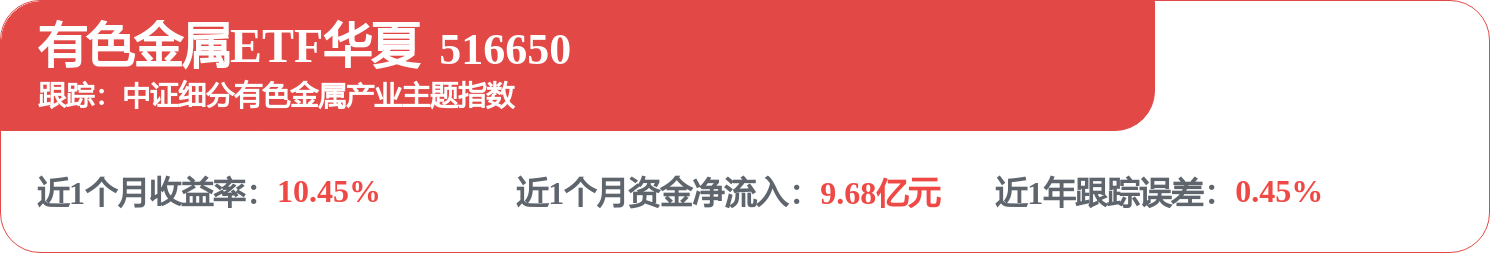科技行情回暖,算力金属概念走强,有色金属ETF华夏(516650)上涨1.07%(图1) 科技行情回暖,算力金属概念走强,有色金属ETF华夏(516650)上涨1.07%(图1)