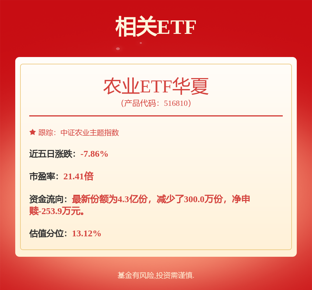 市场情绪修复，农业ETF华夏(516810) 放量上涨，盐湖股份涨超5%(图1)