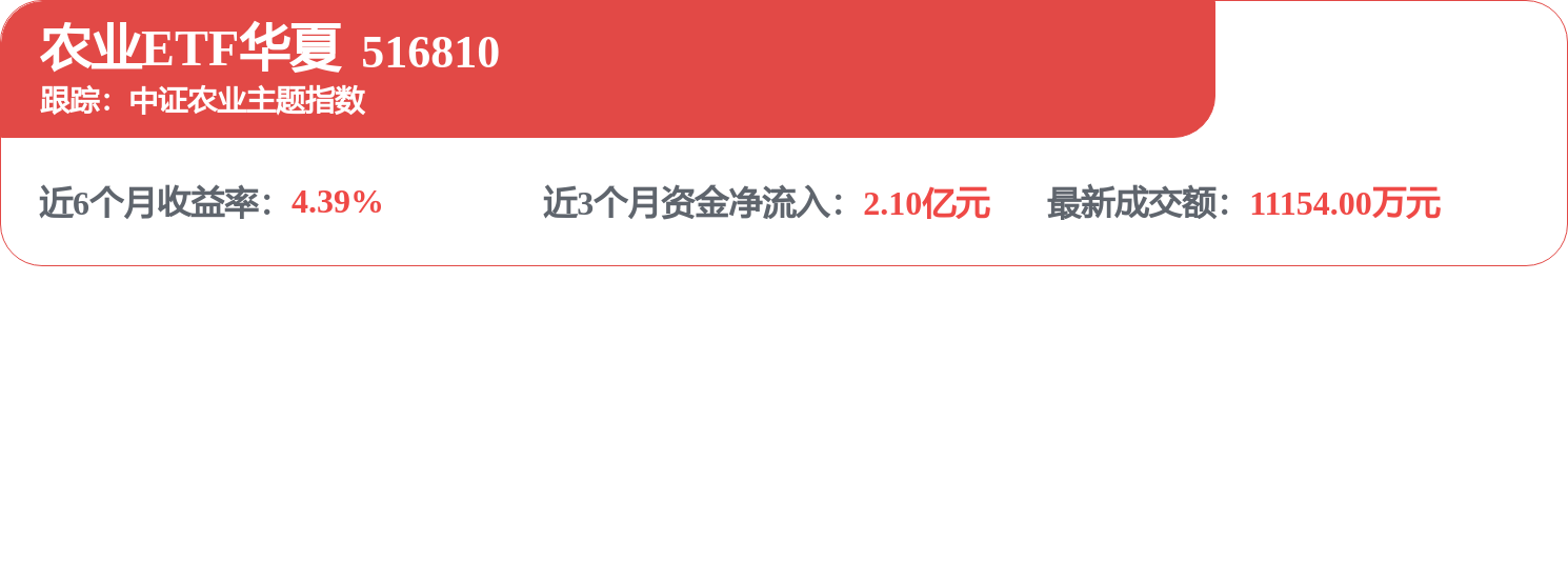 猪周期底部配置机会显现，天邦食品冲击三连板，资金积极布局农业ETF华夏(516810）(图1)