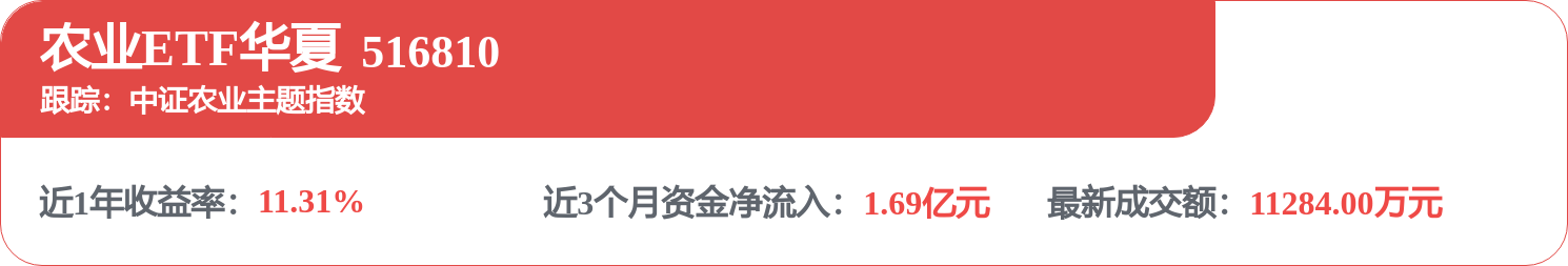 市场轮动加速，低估值农业ETF华夏（516810）早盘冲高(图1)