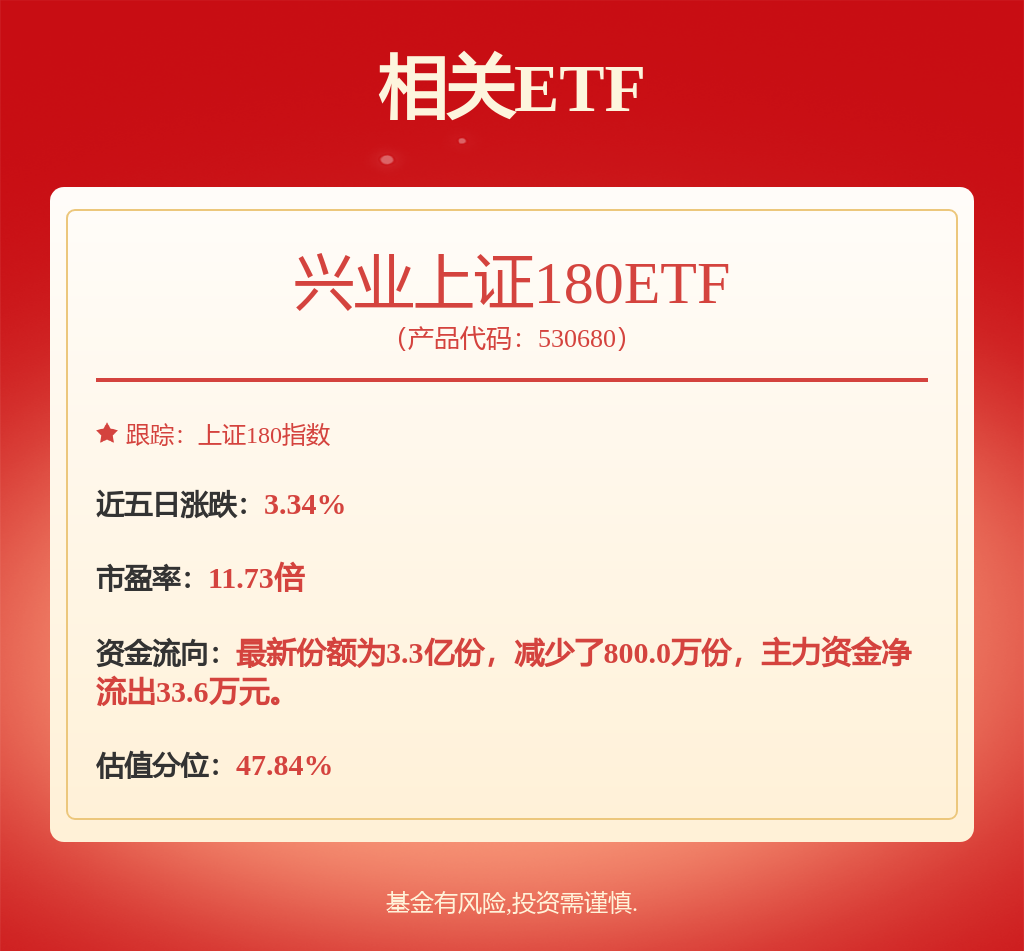 沪指五连阳迭创年内新高，兴业上证180ETF(530680)涨0.28%(图1)