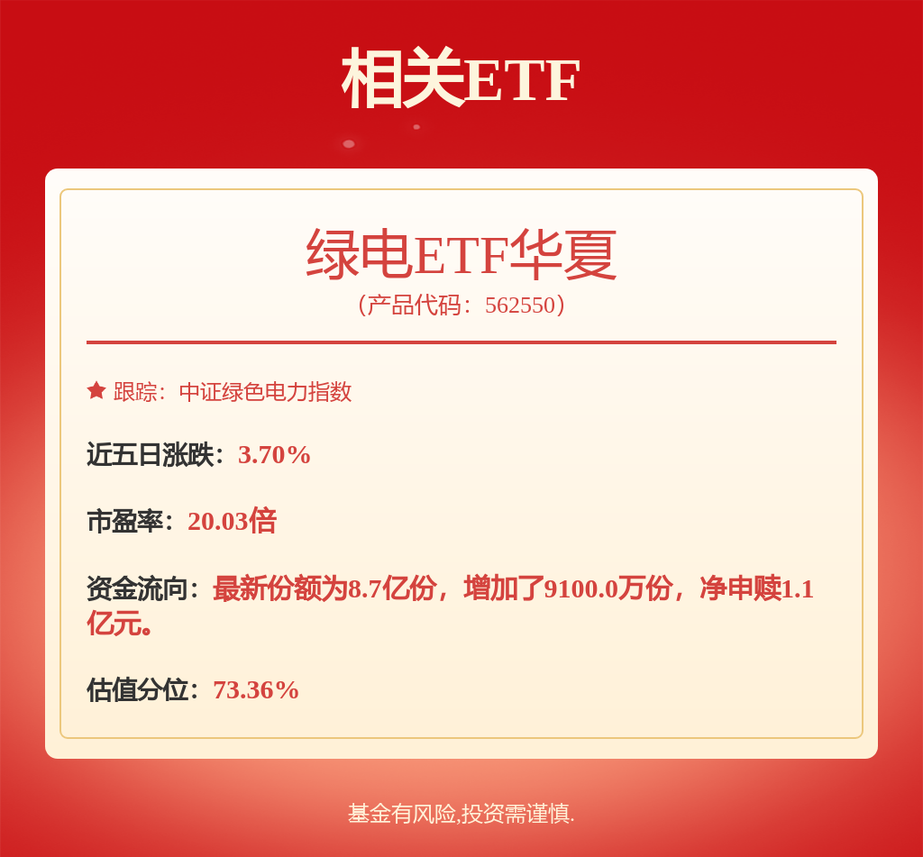 盘中翻红,绿电ETF华夏(562550)冲击3连阳,成交额位居同类第一(图1) 盘中翻红,绿电ETF华夏(562550)冲击3连阳,成交额位居同类第一(图1)