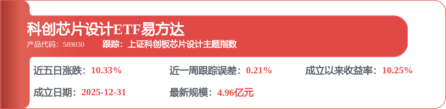 涨价潮席卷模拟芯片行业，科创芯片设计ETF易方达（589030）标的指数涨超4%(图1)