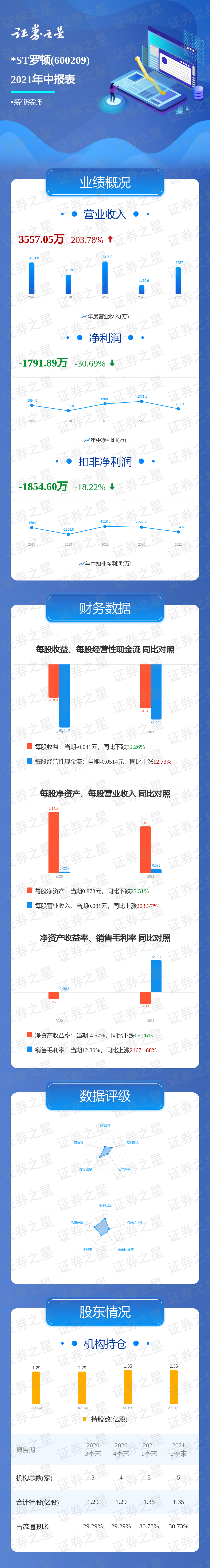 一图读懂*st罗顿2021年中报